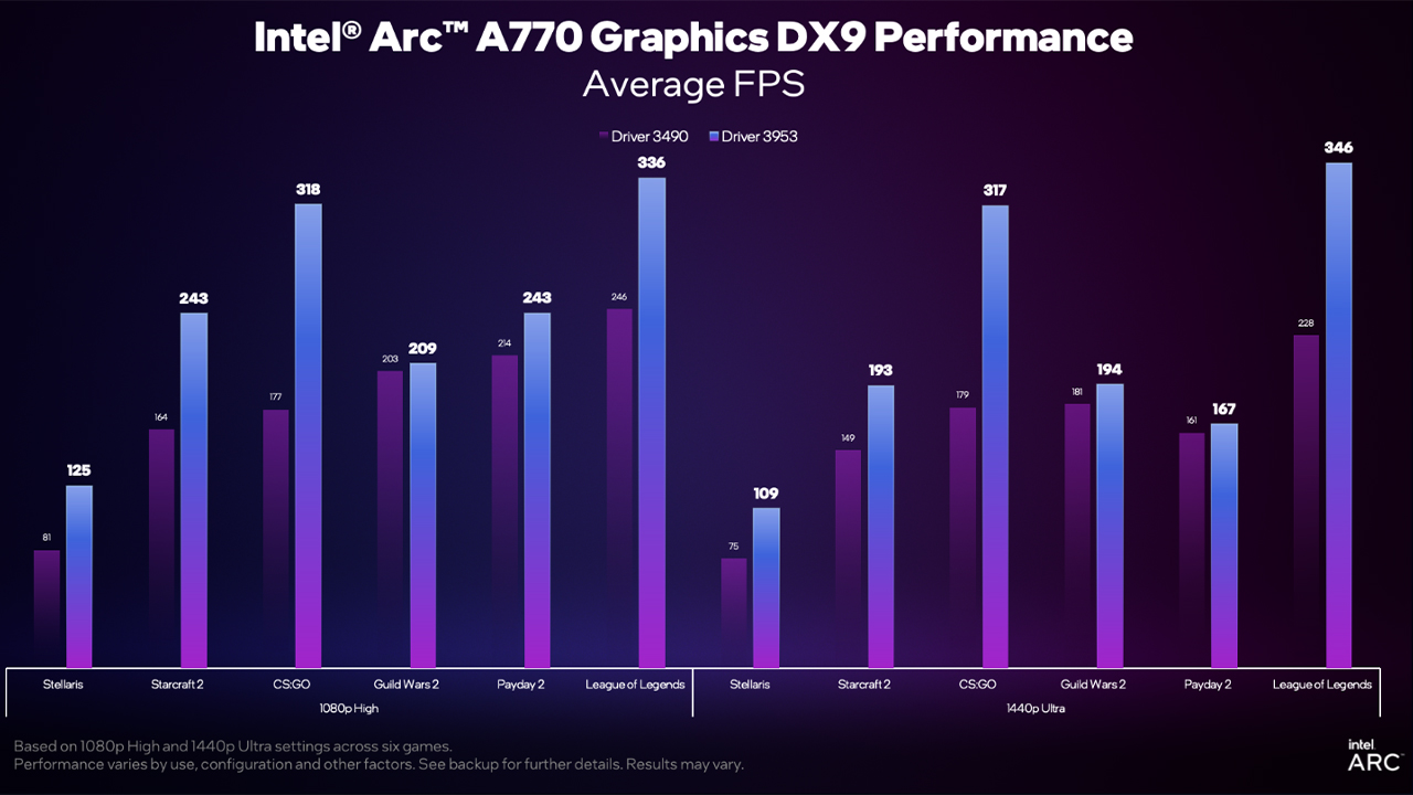 Intel arc ekran kartı güncelleme ile performans artışı
