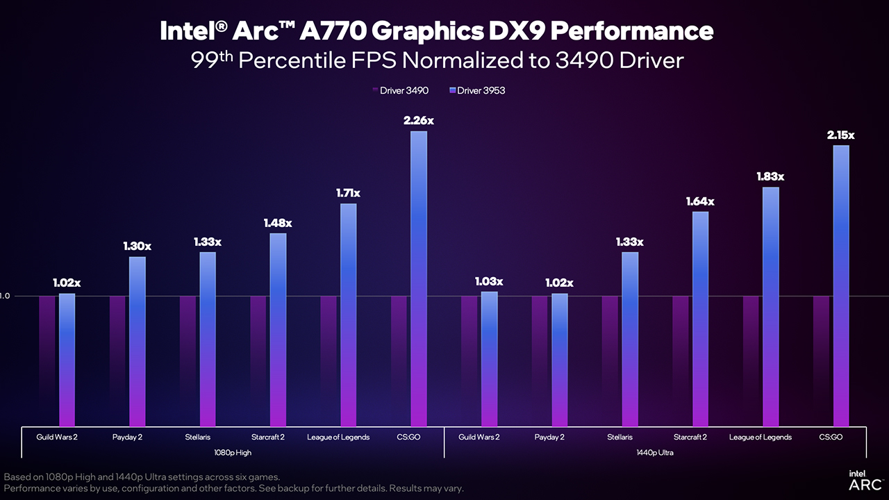 Intel ekran kartı performans artışı