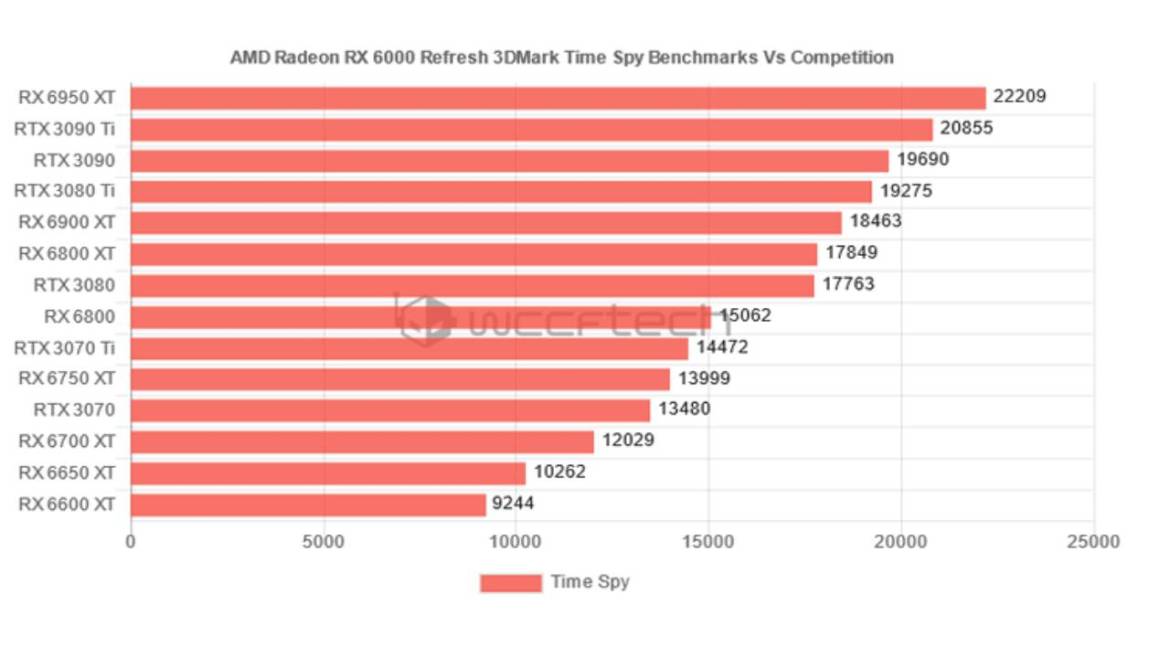 AMD Radeon RX 6950 XT, oyun performansı konusunda iddialı